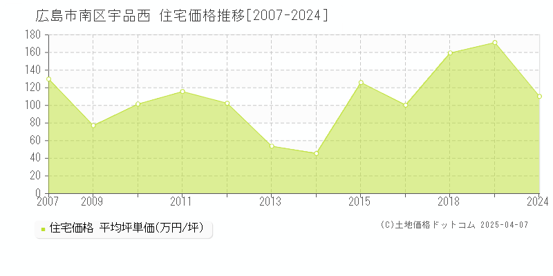 広島市南区宇品西の住宅価格推移グラフ 