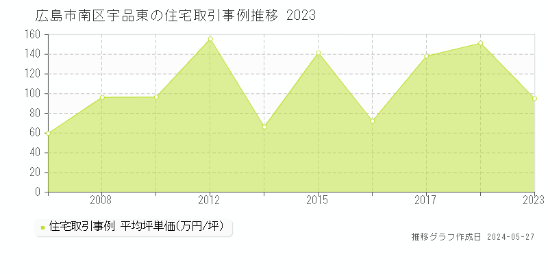 広島市南区宇品東の住宅価格推移グラフ 