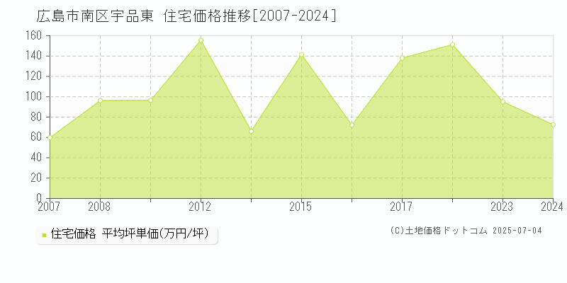 宇品東(広島市南区)の住宅価格推移グラフ(坪単価)[2007-2024年]