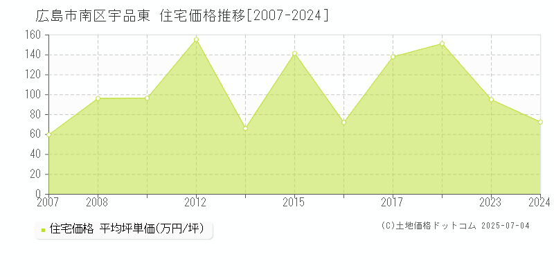 広島市南区宇品東の住宅価格推移グラフ 