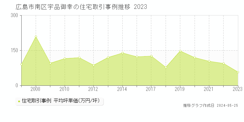 広島市南区宇品御幸の住宅価格推移グラフ 