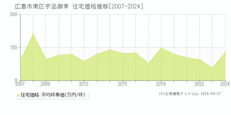 広島市南区宇品御幸の住宅価格推移グラフ 