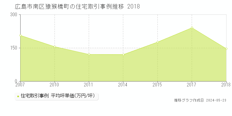 広島市南区猿猴橋町の住宅価格推移グラフ 