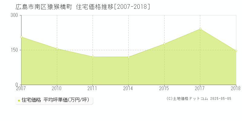 猿猴橋町(広島市南区)の住宅価格推移グラフ(坪単価)[2007-2018年]