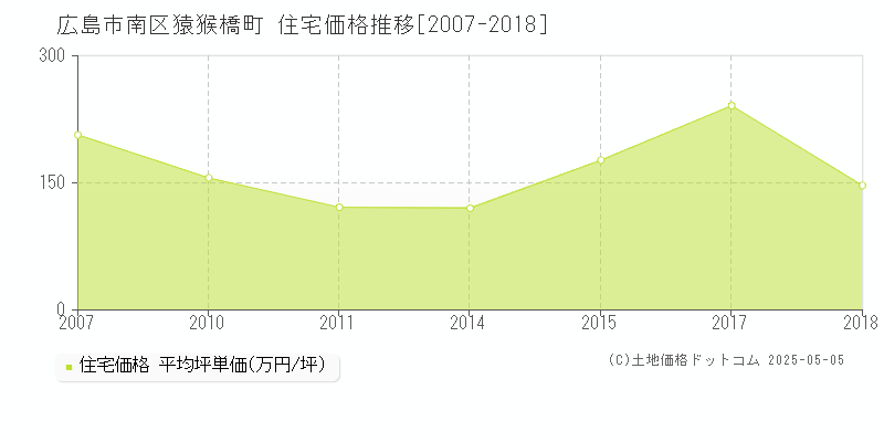 広島市南区猿猴橋町の住宅価格推移グラフ 