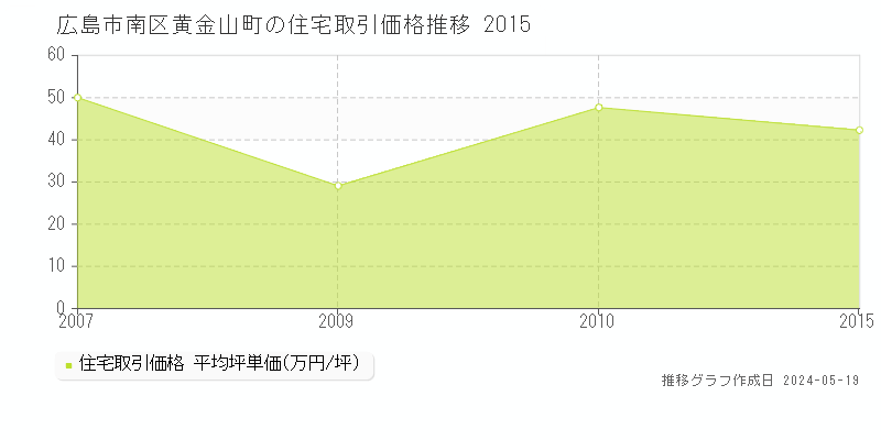 広島市南区黄金山町の住宅価格推移グラフ 