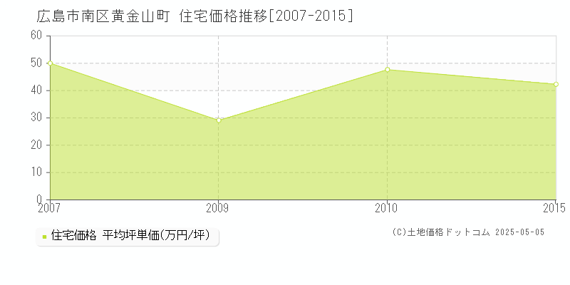 黄金山町(広島市南区)の住宅価格推移グラフ(坪単価)[2007-2015年]