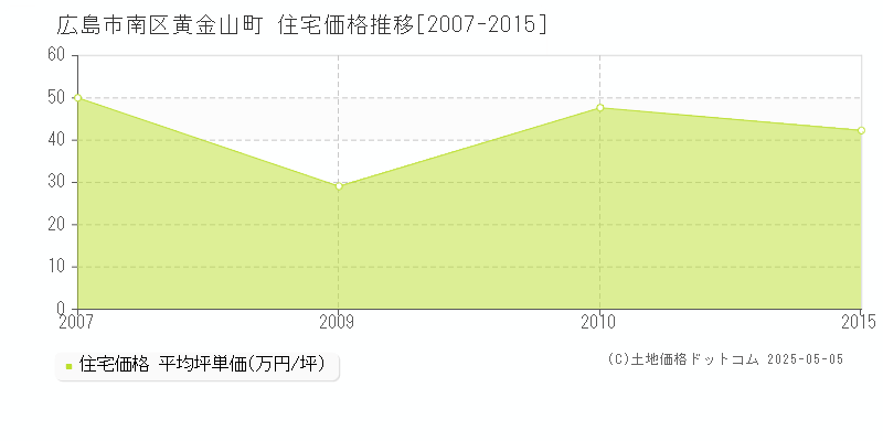 広島市南区黄金山町の住宅価格推移グラフ 