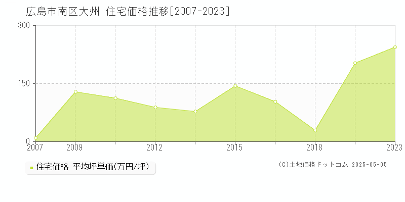 大州(広島市南区)の住宅価格推移グラフ(坪単価)[2007-2023年]