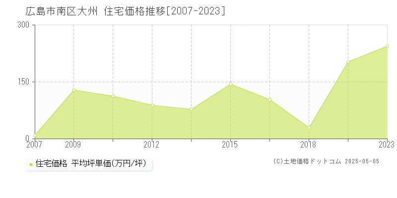 広島市南区大州の住宅価格推移グラフ 