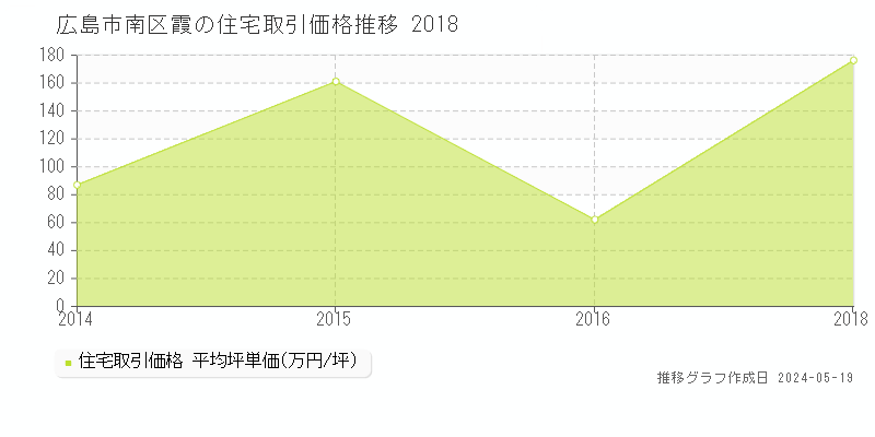 広島市南区霞の住宅価格推移グラフ 