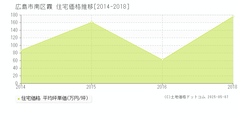 霞(広島市南区)の住宅価格推移グラフ(坪単価)[2014-2018年]