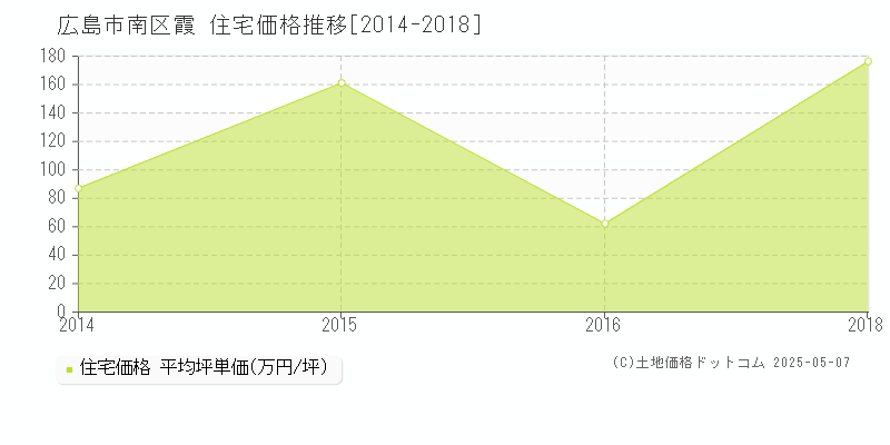 広島市南区霞の住宅価格推移グラフ 