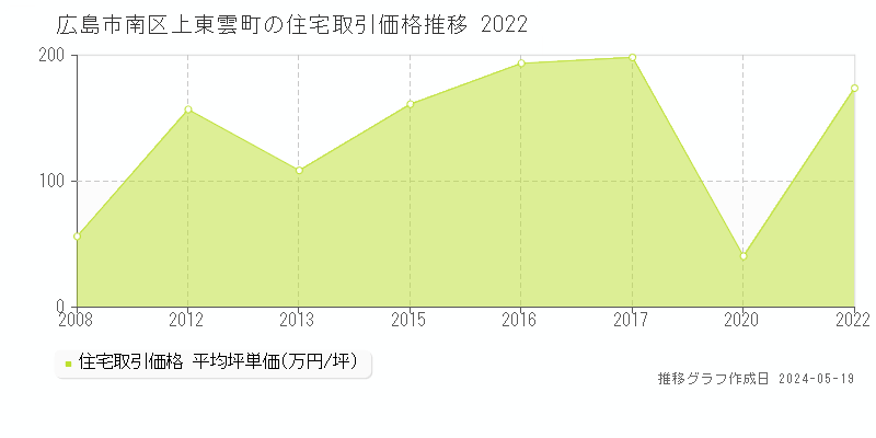 広島市南区上東雲町の住宅価格推移グラフ 