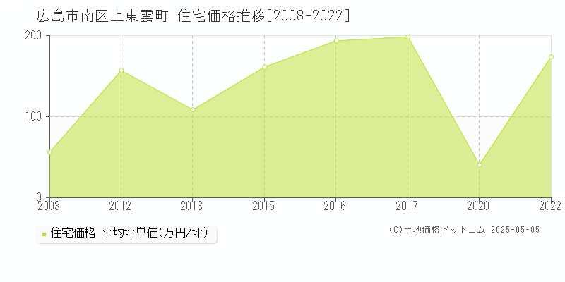 上東雲町(広島市南区)の住宅価格推移グラフ(坪単価)[2008-2022年]