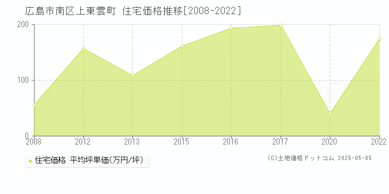 広島市南区上東雲町の住宅価格推移グラフ 