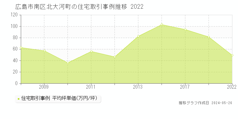 広島市南区北大河町の住宅取引価格推移グラフ 