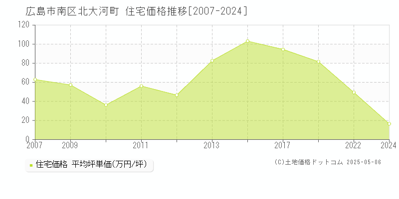 北大河町(広島市南区)の住宅価格推移グラフ(坪単価)[2007-2024年]