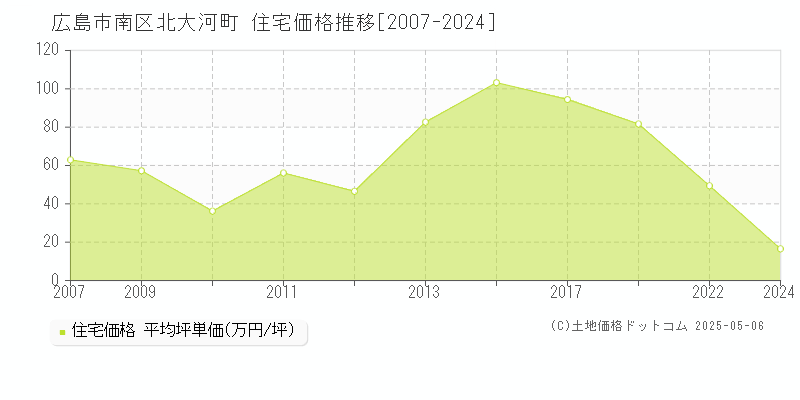 広島市南区北大河町の住宅価格推移グラフ 