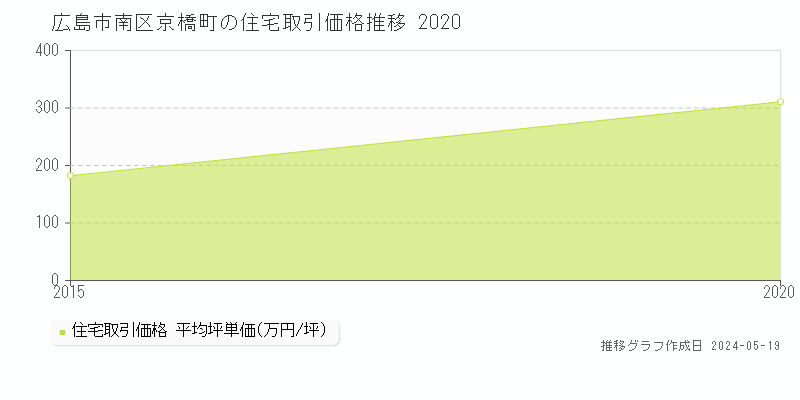 広島市南区京橋町の住宅価格推移グラフ 