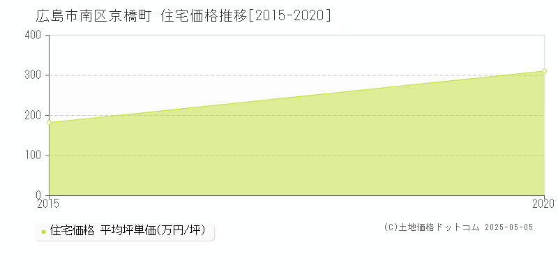 京橋町(広島市南区)の住宅価格推移グラフ(坪単価)[2015-2020年]