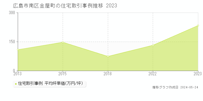 広島市南区金屋町の住宅価格推移グラフ 