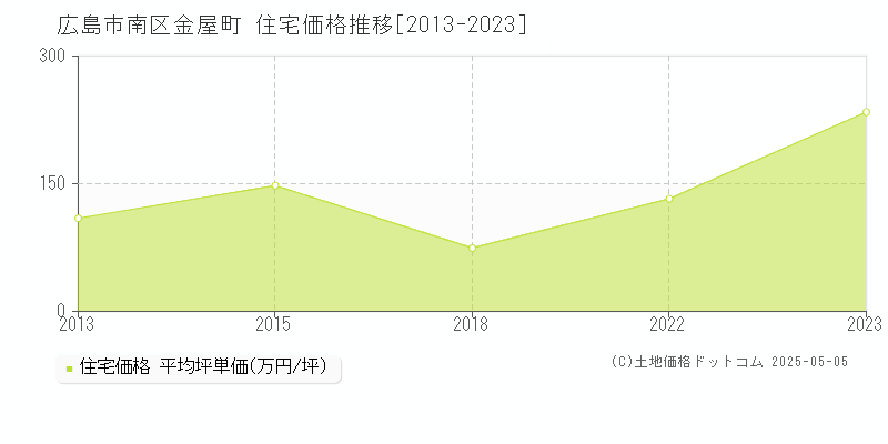 金屋町(広島市南区)の住宅価格推移グラフ(坪単価)[2013-2023年]