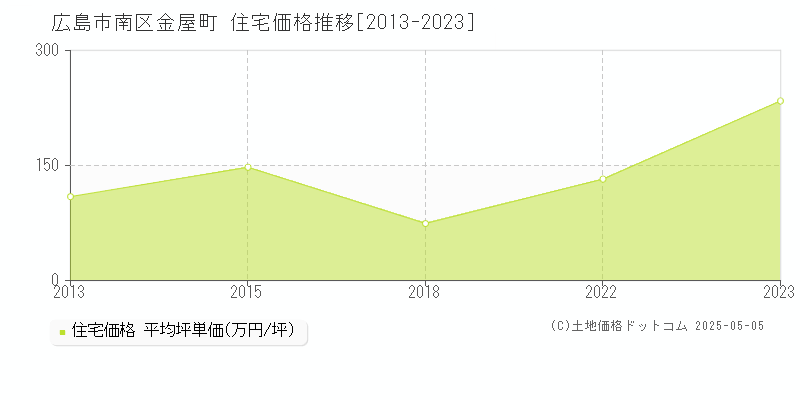 広島市南区金屋町の住宅価格推移グラフ 