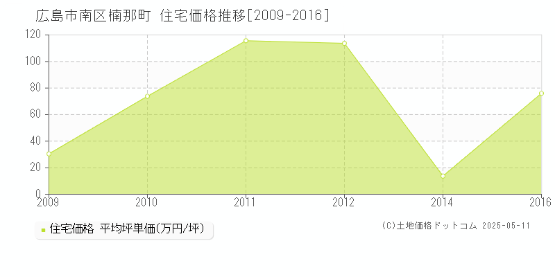 楠那町(広島市南区)の住宅価格推移グラフ(坪単価)[2009-2016年]