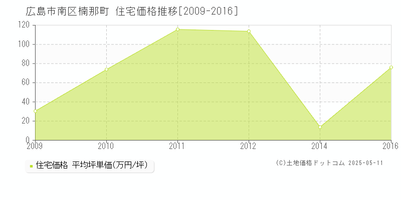 広島市南区楠那町の住宅価格推移グラフ 