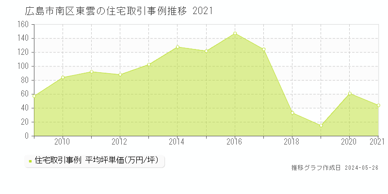 広島市南区東雲の住宅価格推移グラフ 