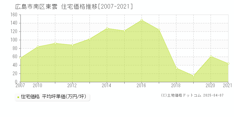 広島市南区東雲の住宅価格推移グラフ 