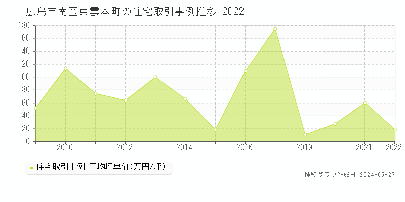 広島市南区東雲本町の住宅価格推移グラフ 