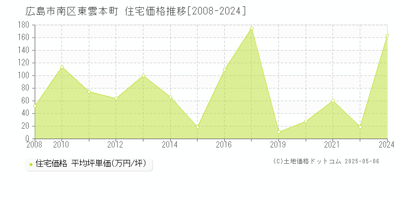東雲本町(広島市南区)の住宅価格推移グラフ(坪単価)[2008-2024年]