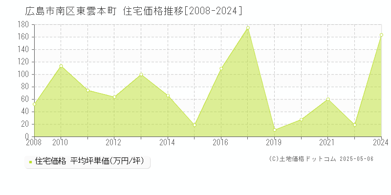 広島市南区東雲本町の住宅価格推移グラフ 