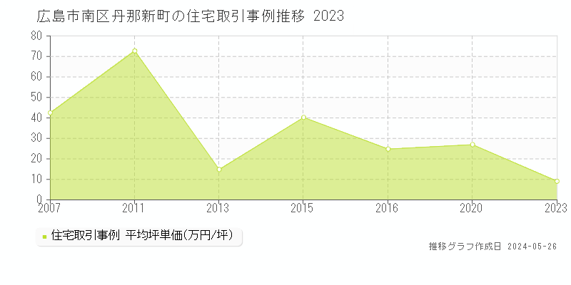広島市南区丹那新町の住宅価格推移グラフ 