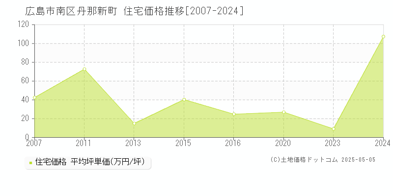 丹那新町(広島市南区)の住宅価格推移グラフ(坪単価)[2007-2024年]