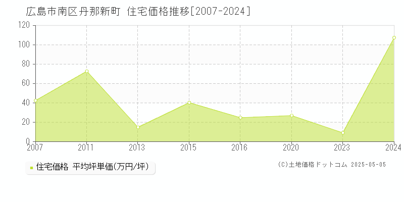 広島市南区丹那新町の住宅価格推移グラフ 