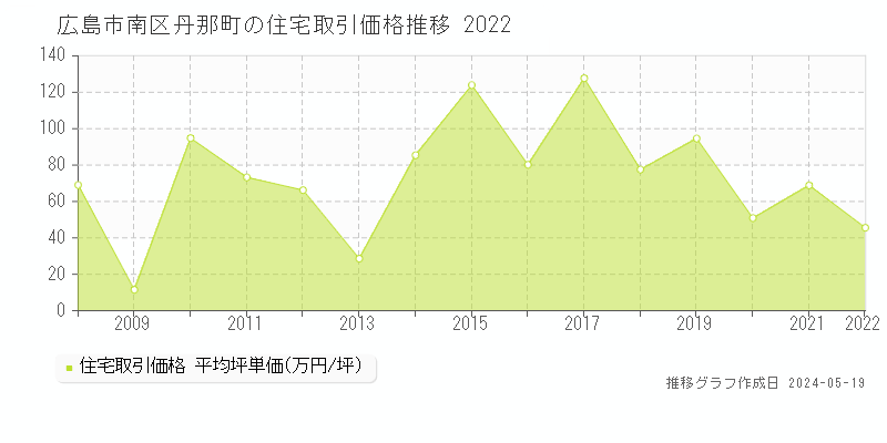 広島市南区丹那町の住宅取引価格推移グラフ 