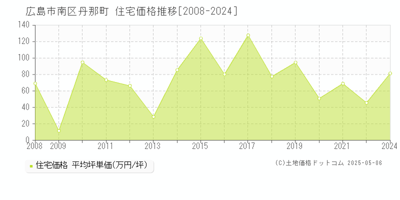 丹那町(広島市南区)の住宅価格推移グラフ(坪単価)[2008-2024年]