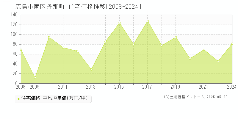 広島市南区丹那町の住宅価格推移グラフ 