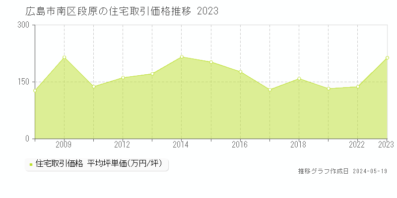 広島市南区段原の住宅価格推移グラフ 