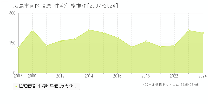 段原(広島市南区)の住宅価格推移グラフ(坪単価)[2007-2024年]