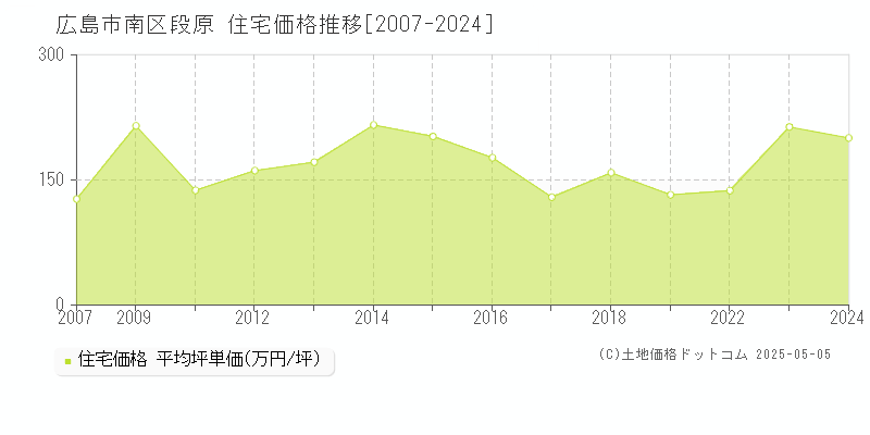 広島市南区段原の住宅価格推移グラフ 