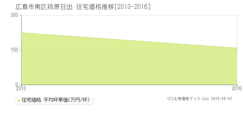 段原日出(広島市南区)の住宅価格推移グラフ(坪単価)[2013-2016年]