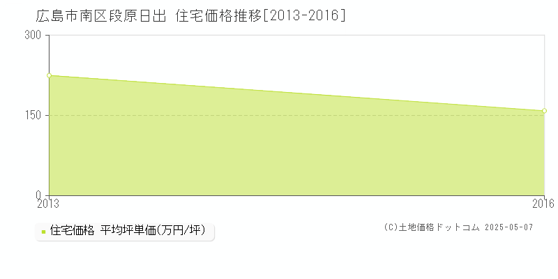 広島市南区段原日出の住宅価格推移グラフ 