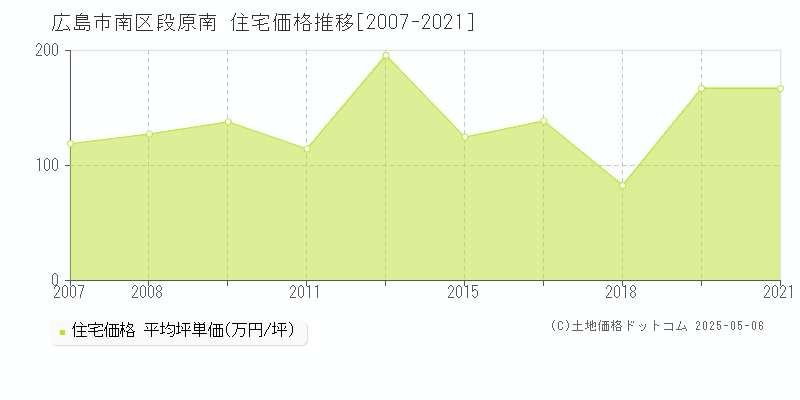 段原南(広島市南区)の住宅価格推移グラフ(坪単価)[2007-2021年]