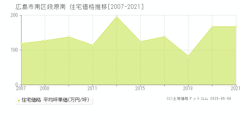 広島市南区段原南の住宅価格推移グラフ 