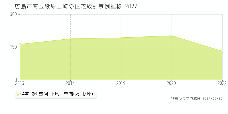 広島市南区段原山崎の住宅価格推移グラフ 