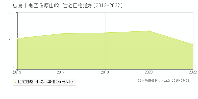 段原山崎(広島市南区)の住宅価格推移グラフ(坪単価)[2013-2022年]
